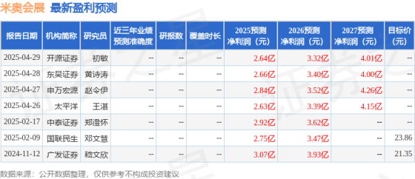 配资吧官网 中银证券：给予米奥会展增持评级