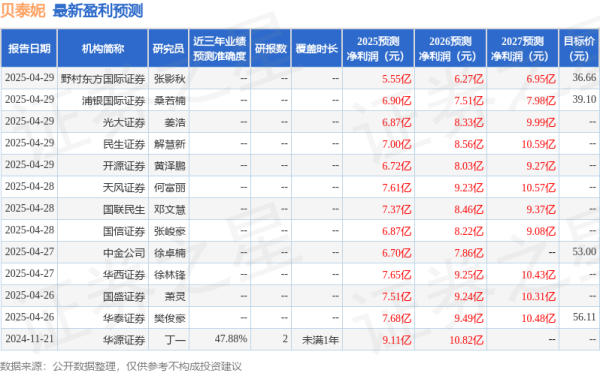 配资免费体验 东吴证券：给予贝泰妮买入评级